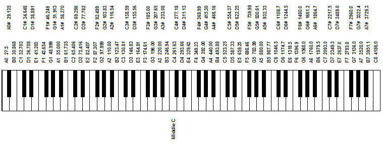 piano frequencies