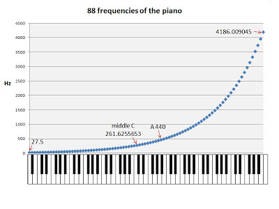 piano frequency